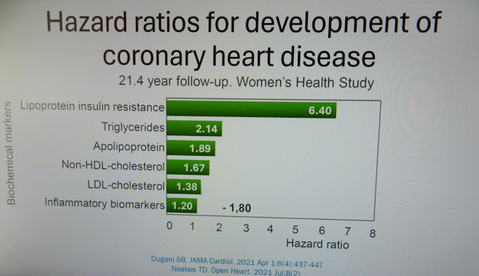 Hazards for CVD&nbsp;by blood markers