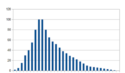 Biological Age v Chronological Age Graph